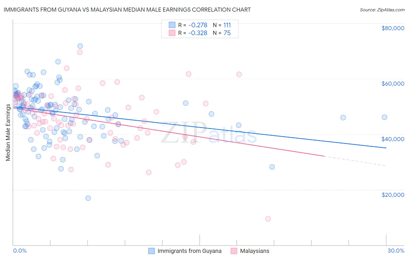 Immigrants from Guyana vs Malaysian Median Male Earnings