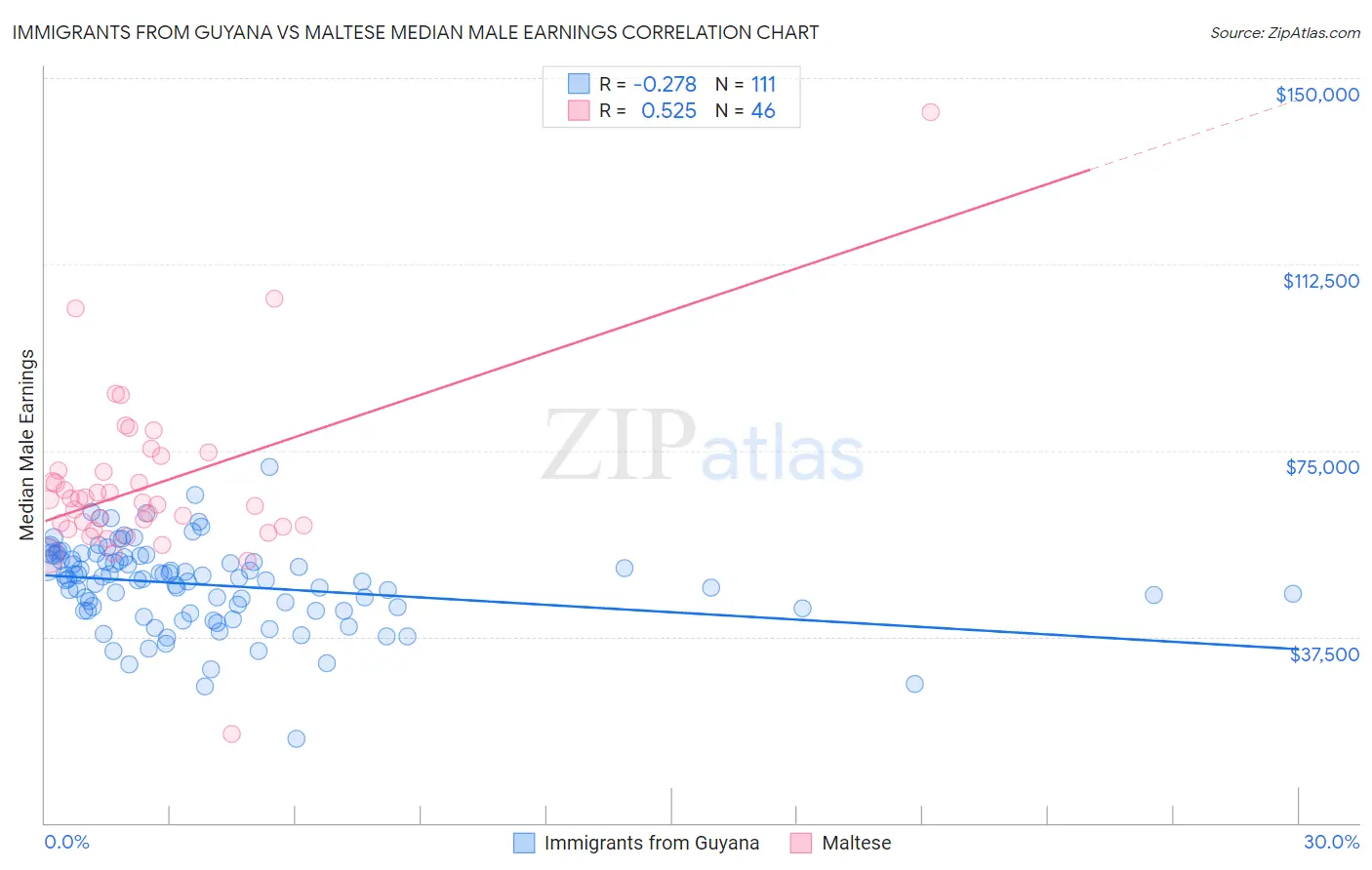 Immigrants from Guyana vs Maltese Median Male Earnings