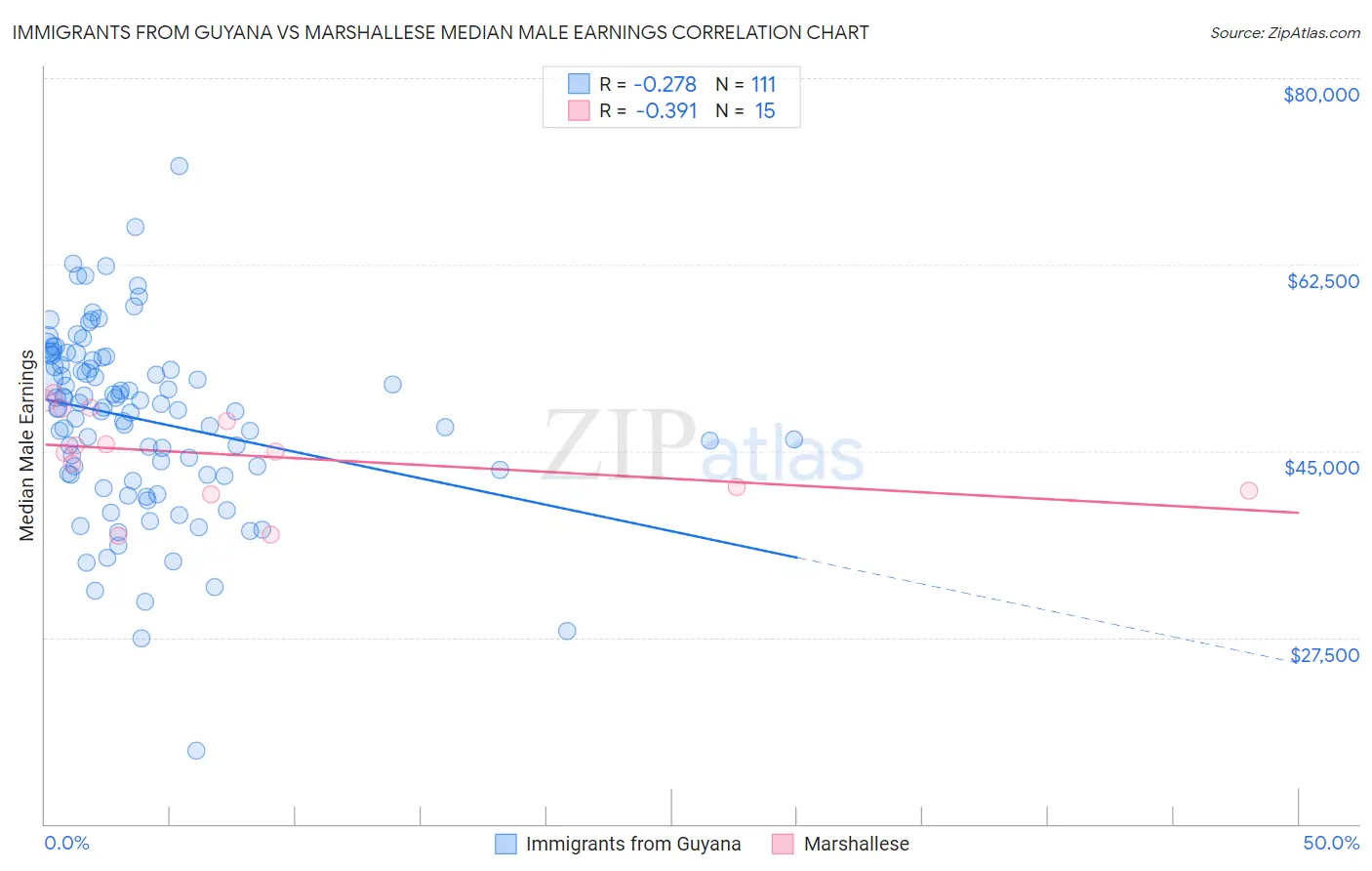Immigrants from Guyana vs Marshallese Median Male Earnings