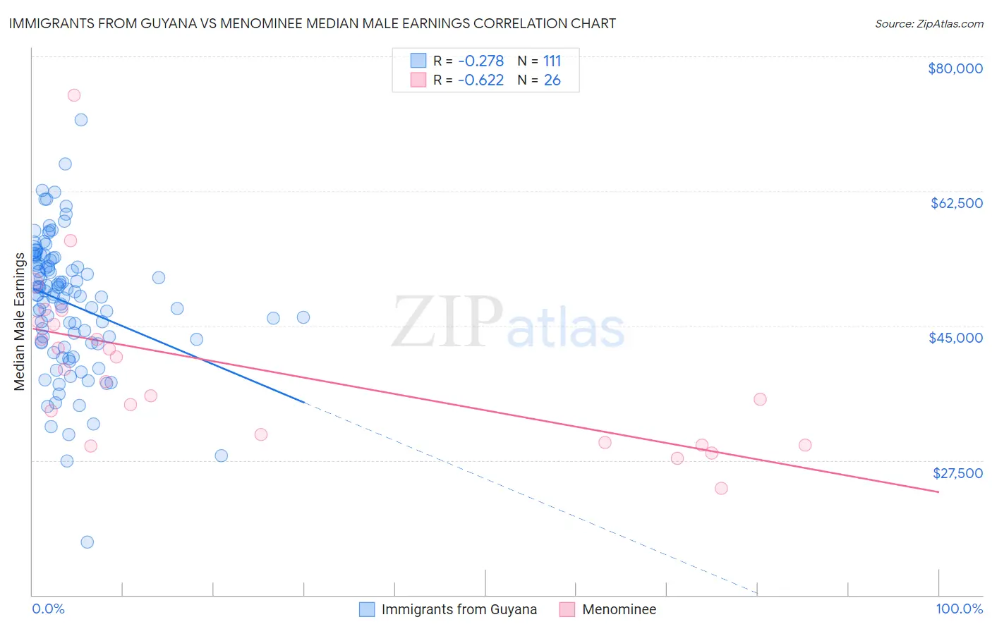 Immigrants from Guyana vs Menominee Median Male Earnings