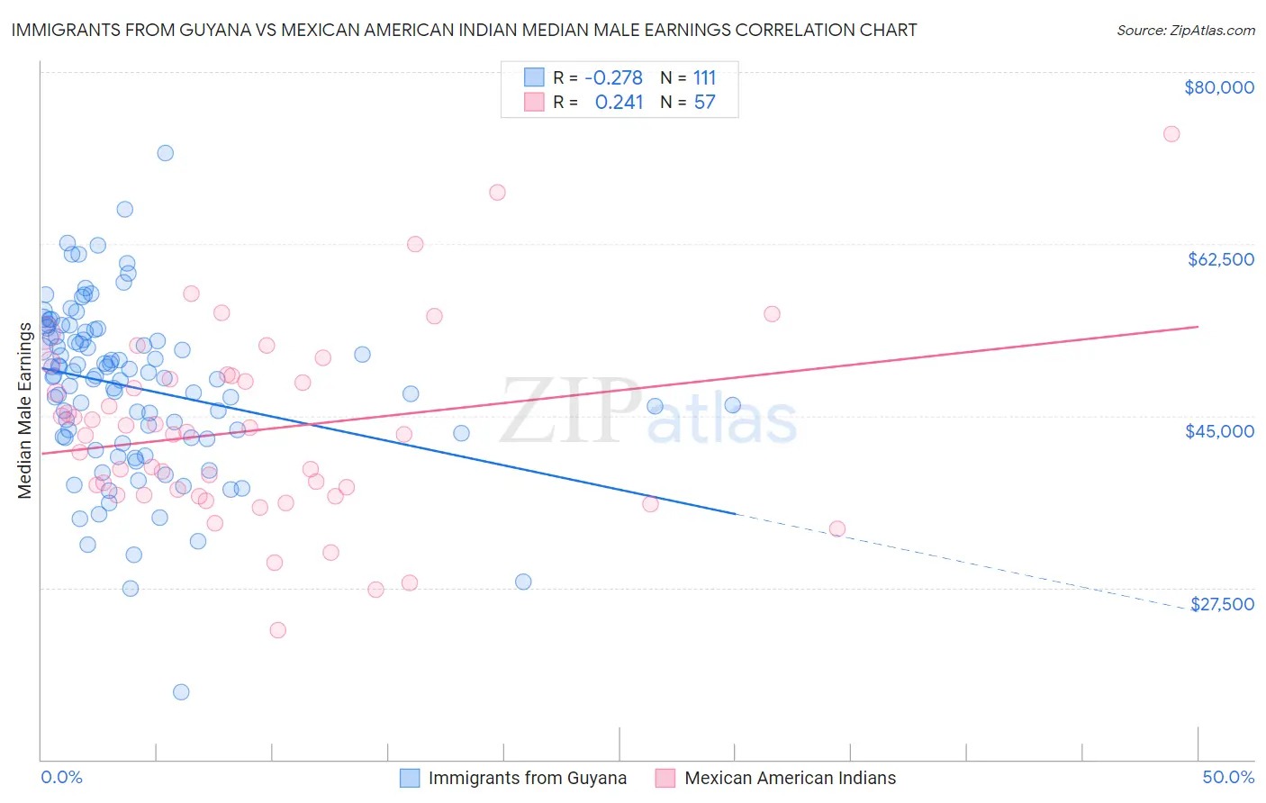 Immigrants from Guyana vs Mexican American Indian Median Male Earnings