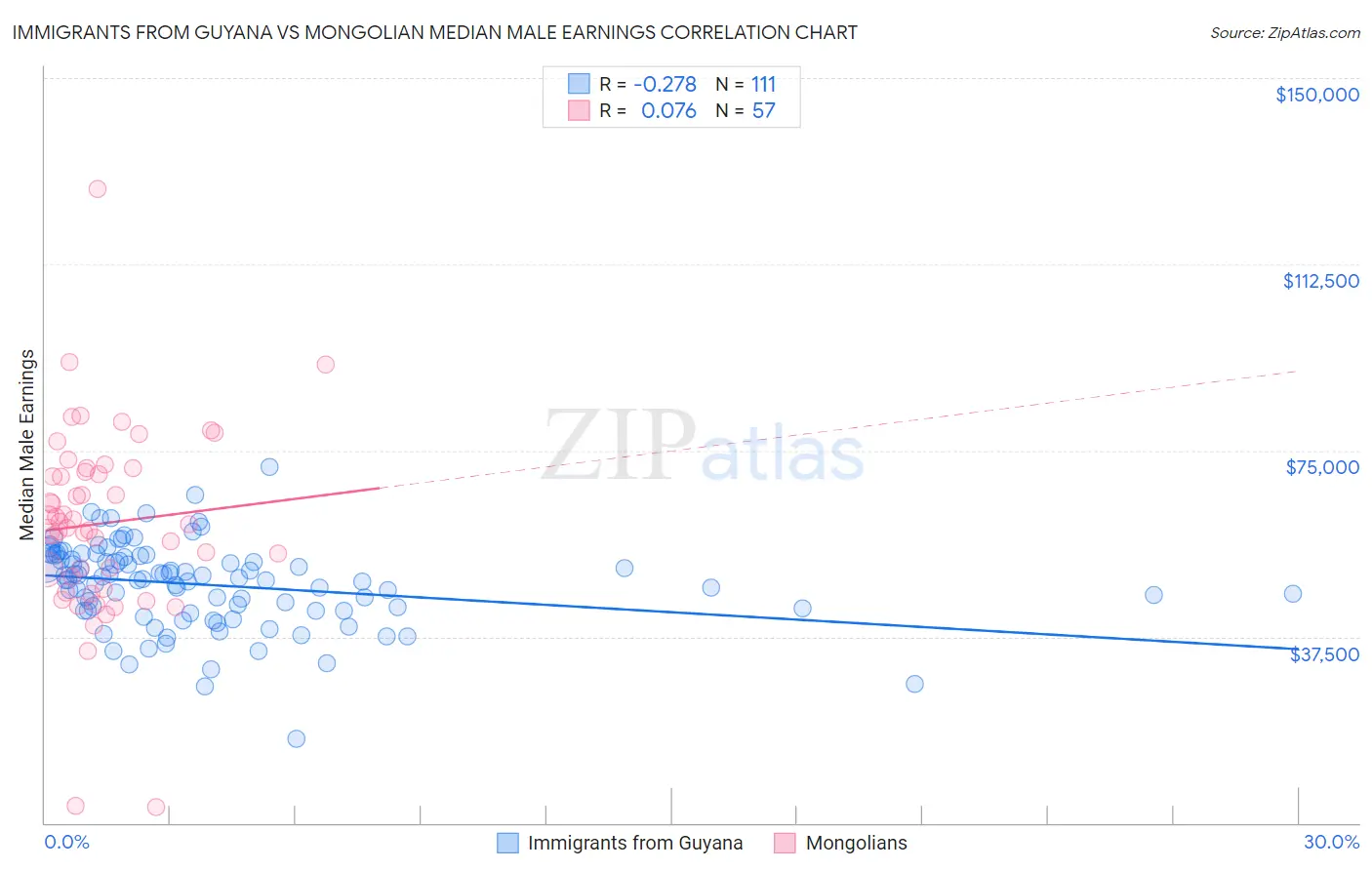 Immigrants from Guyana vs Mongolian Median Male Earnings