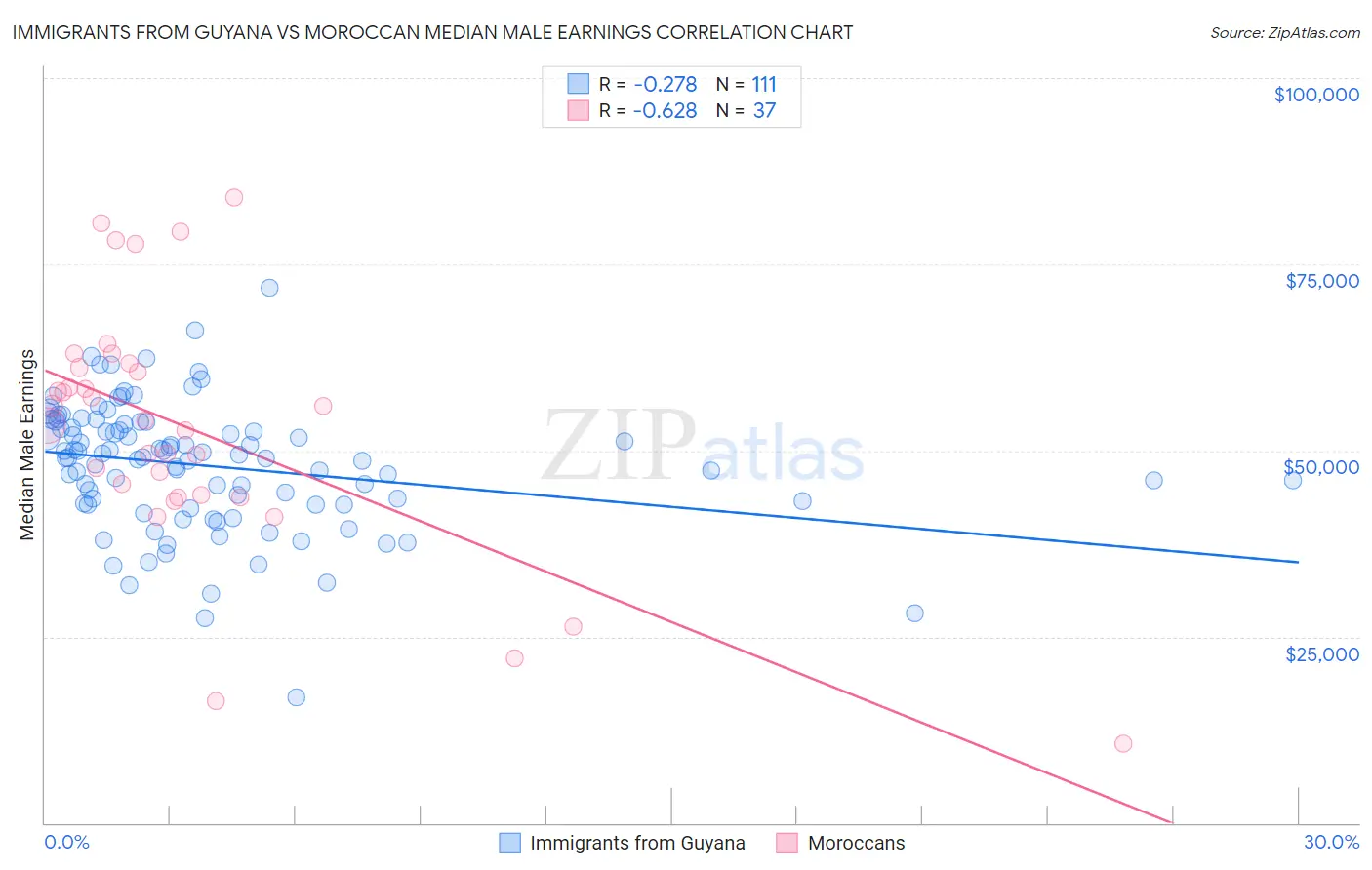 Immigrants from Guyana vs Moroccan Median Male Earnings