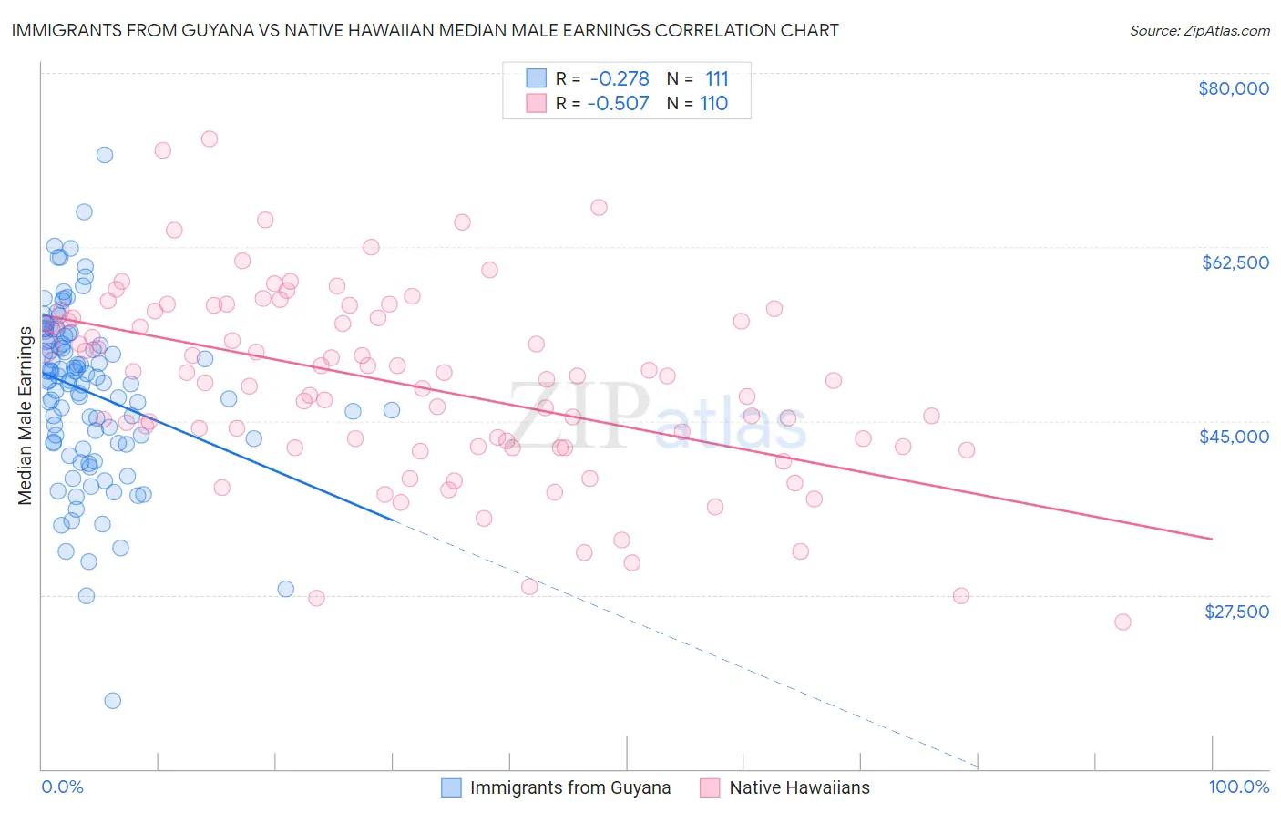 Immigrants from Guyana vs Native Hawaiian Median Male Earnings