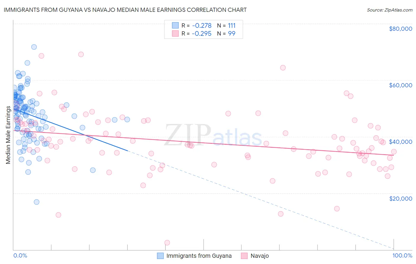 Immigrants from Guyana vs Navajo Median Male Earnings