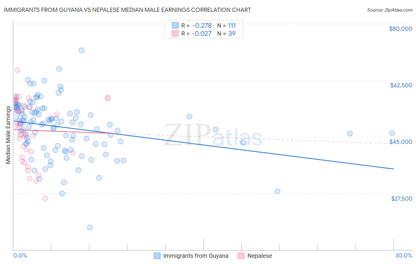 Immigrants from Guyana vs Nepalese Median Male Earnings
