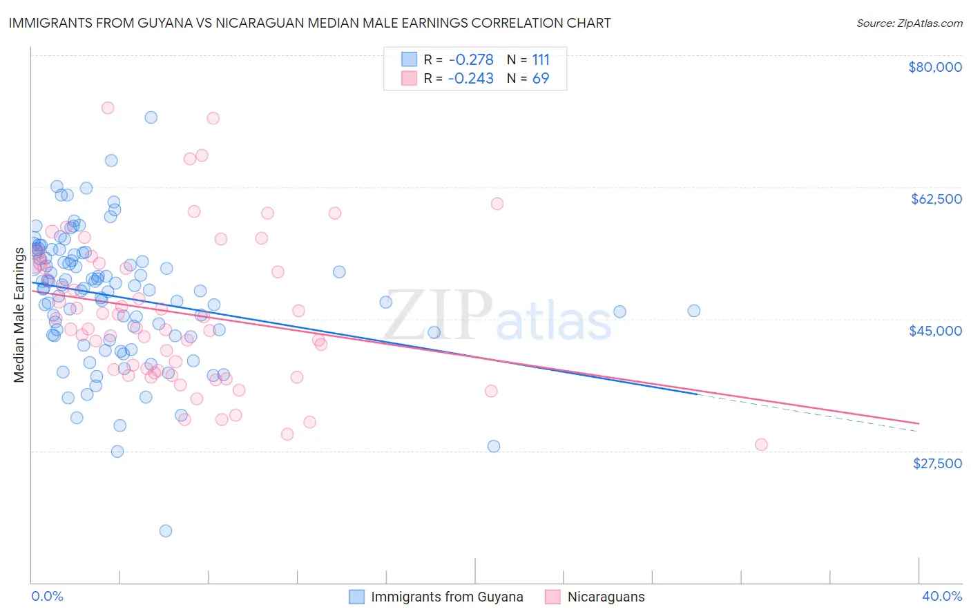 Immigrants from Guyana vs Nicaraguan Median Male Earnings
