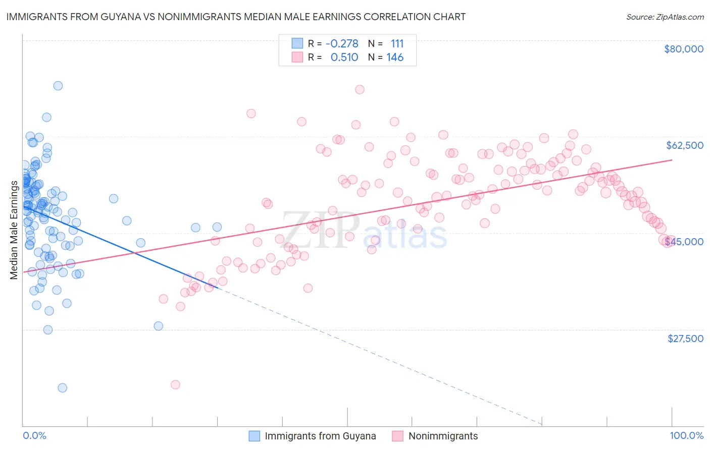 Immigrants from Guyana vs Nonimmigrants Median Male Earnings
