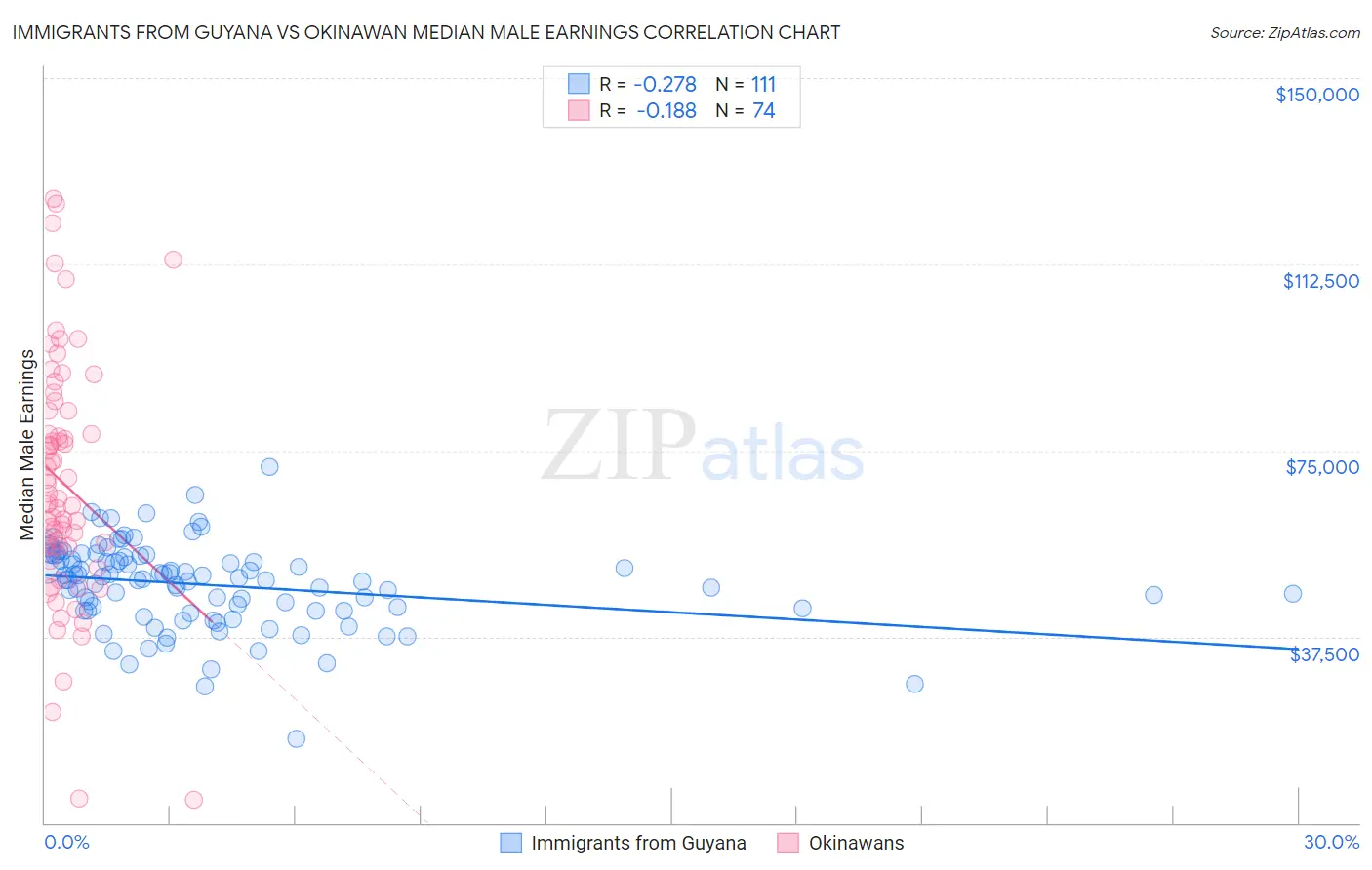 Immigrants from Guyana vs Okinawan Median Male Earnings