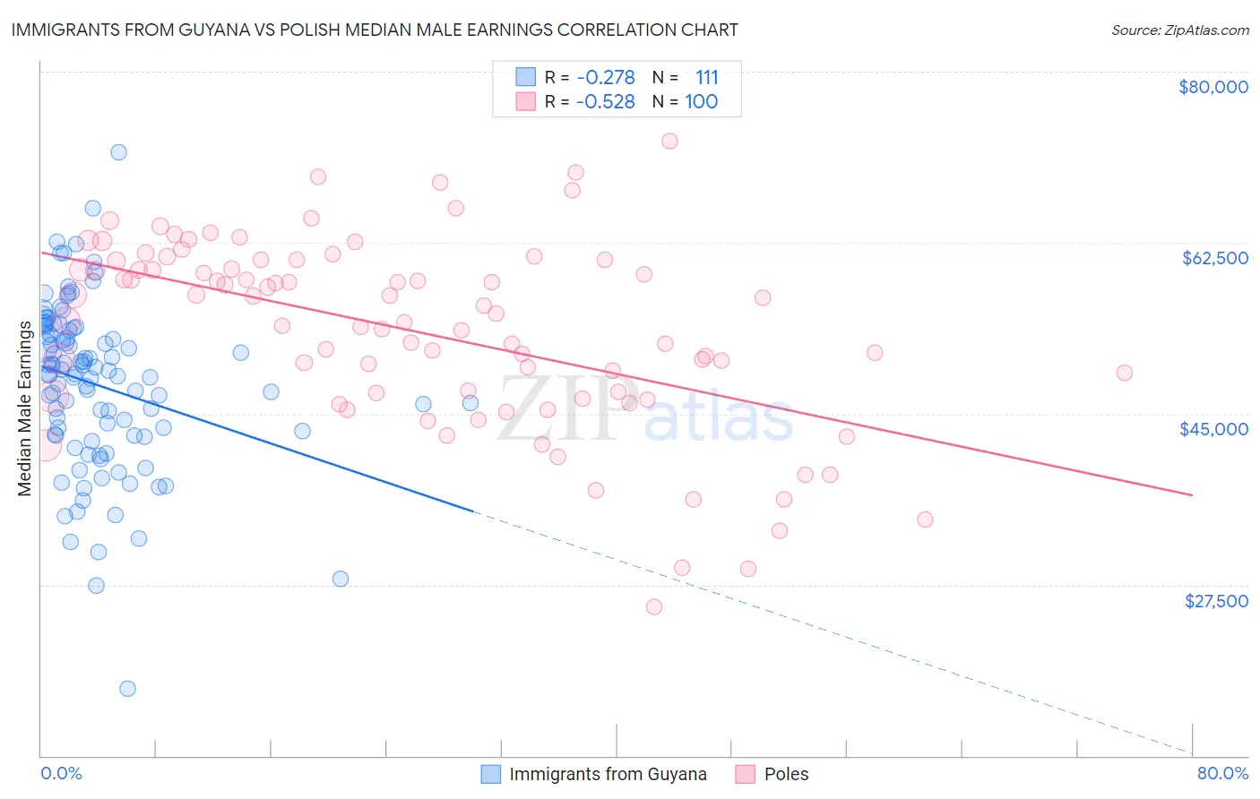 Immigrants from Guyana vs Polish Median Male Earnings