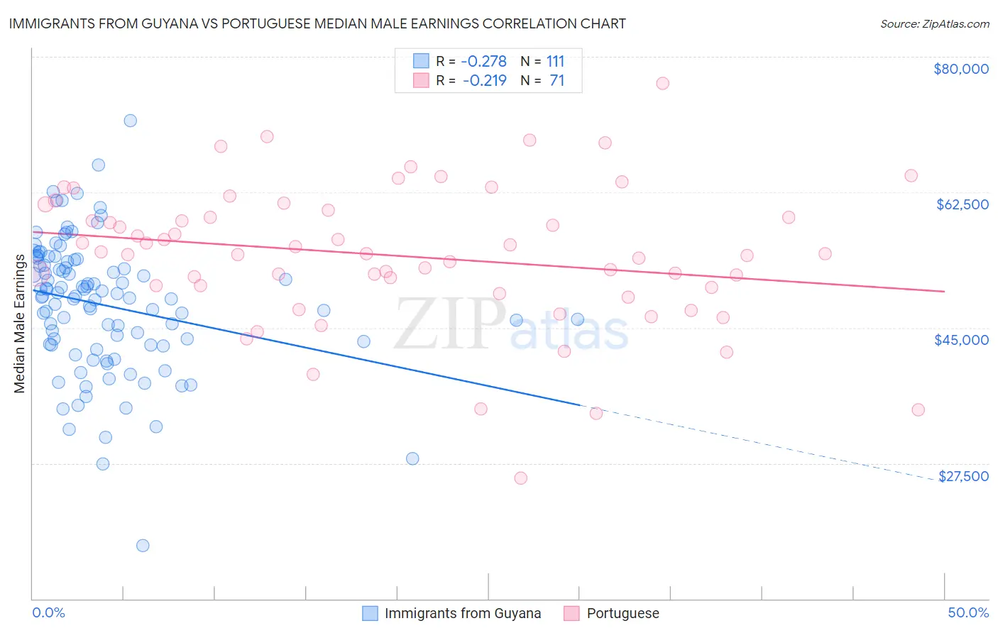 Immigrants from Guyana vs Portuguese Median Male Earnings