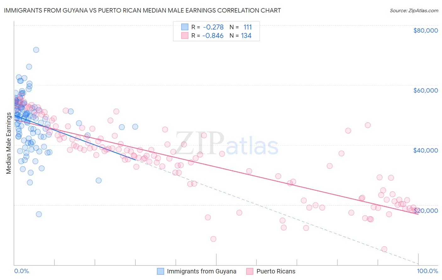 Immigrants from Guyana vs Puerto Rican Median Male Earnings