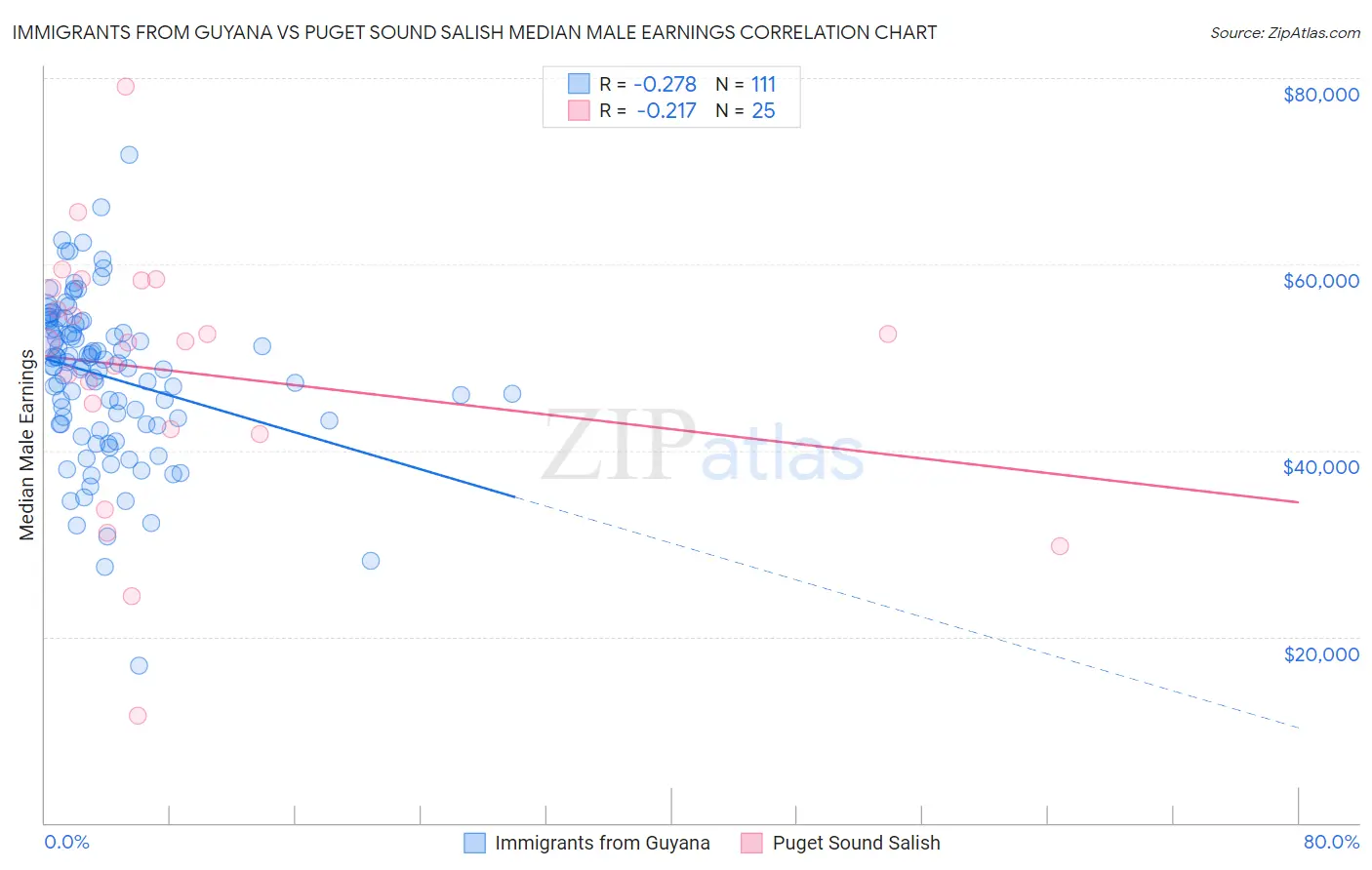 Immigrants from Guyana vs Puget Sound Salish Median Male Earnings