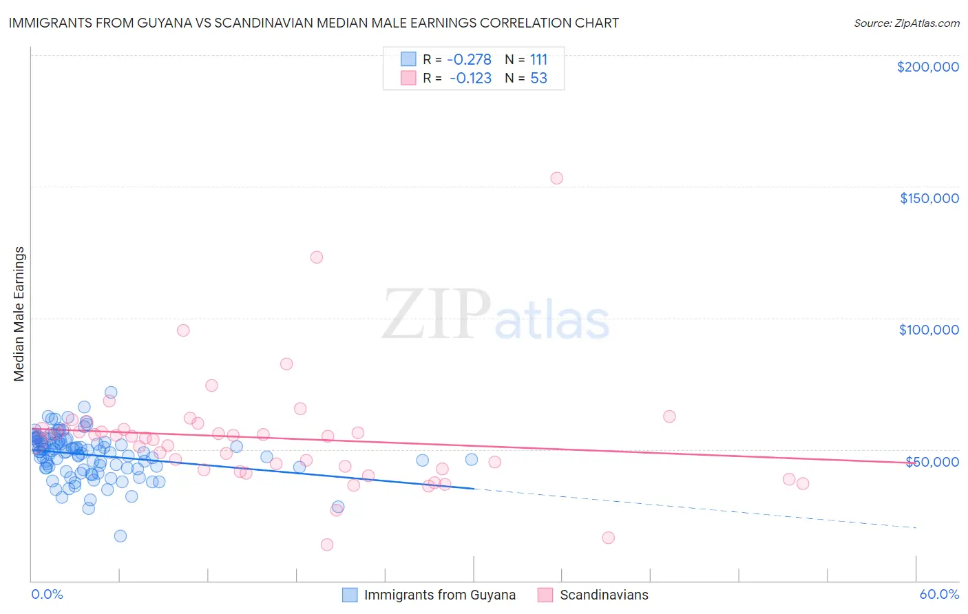 Immigrants from Guyana vs Scandinavian Median Male Earnings