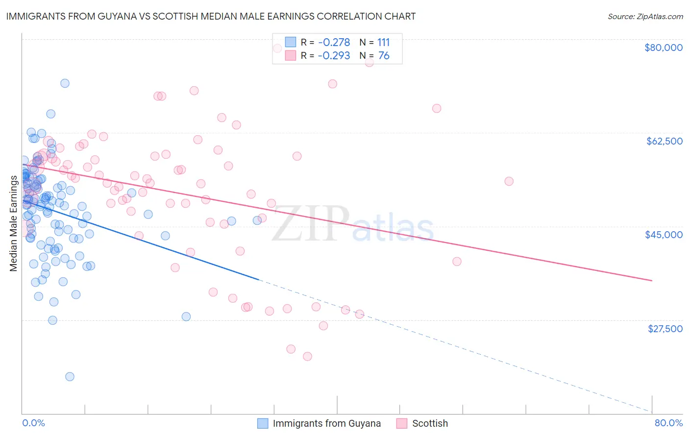Immigrants from Guyana vs Scottish Median Male Earnings
