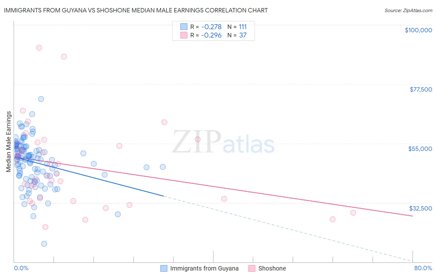 Immigrants from Guyana vs Shoshone Median Male Earnings