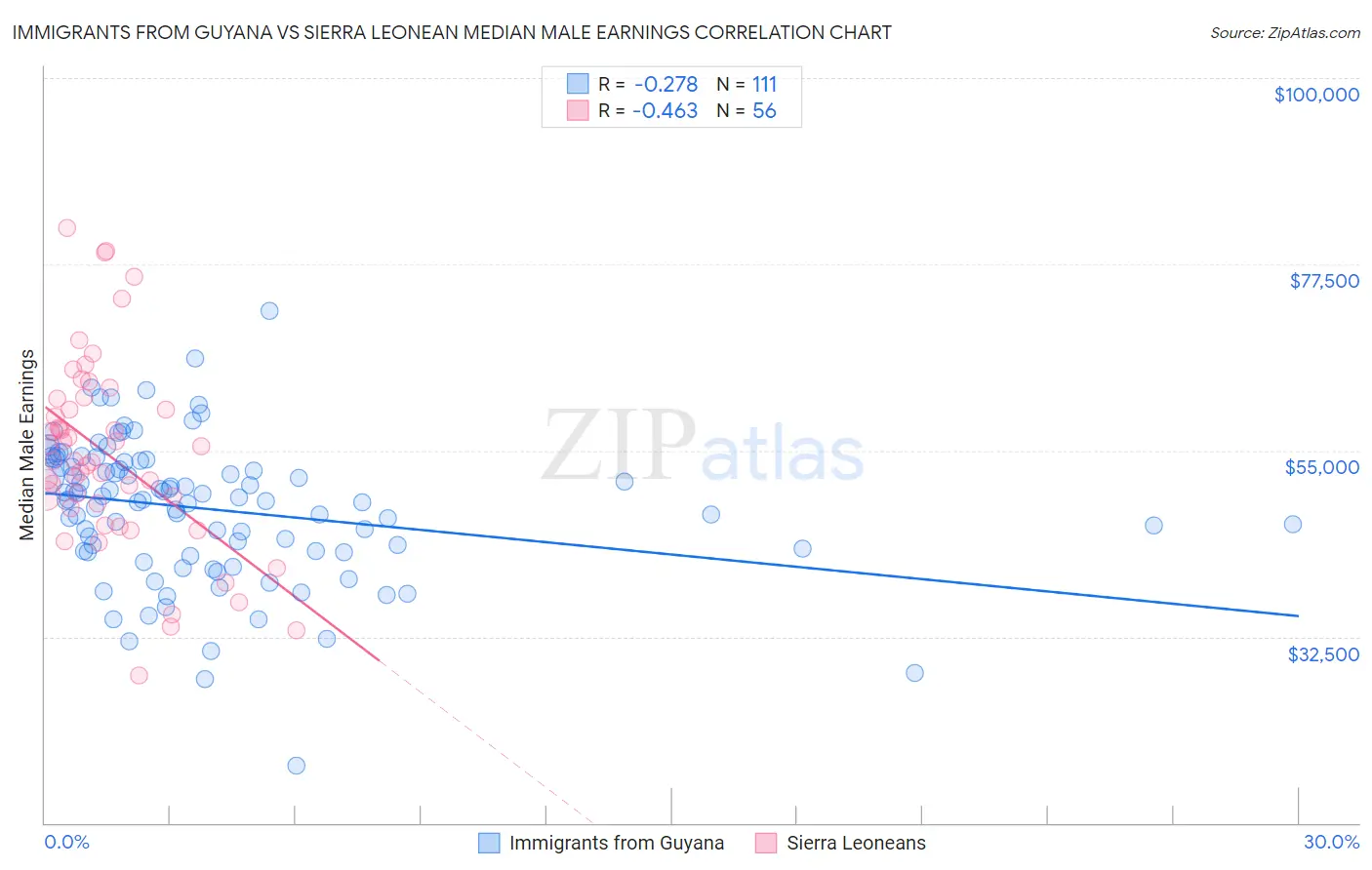 Immigrants from Guyana vs Sierra Leonean Median Male Earnings