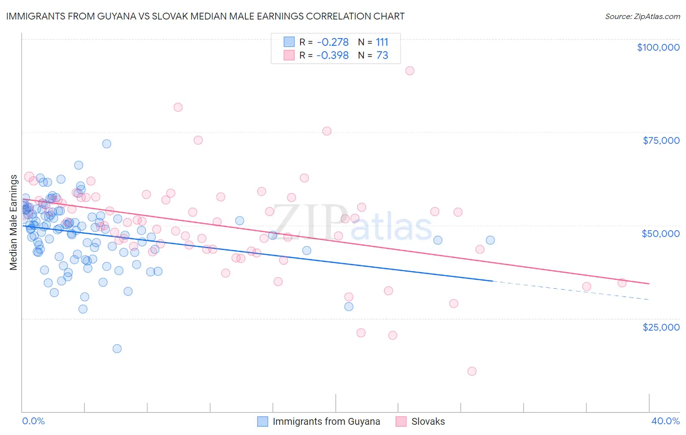 Immigrants from Guyana vs Slovak Median Male Earnings
