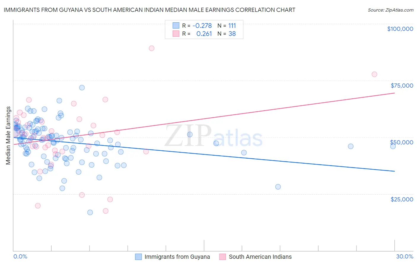Immigrants from Guyana vs South American Indian Median Male Earnings