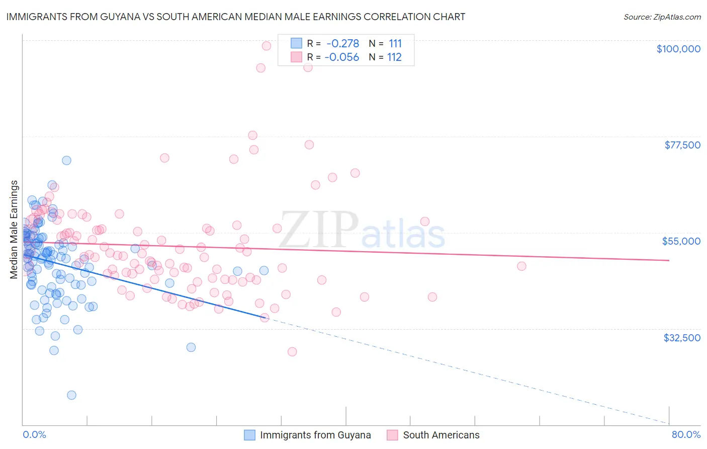 Immigrants from Guyana vs South American Median Male Earnings