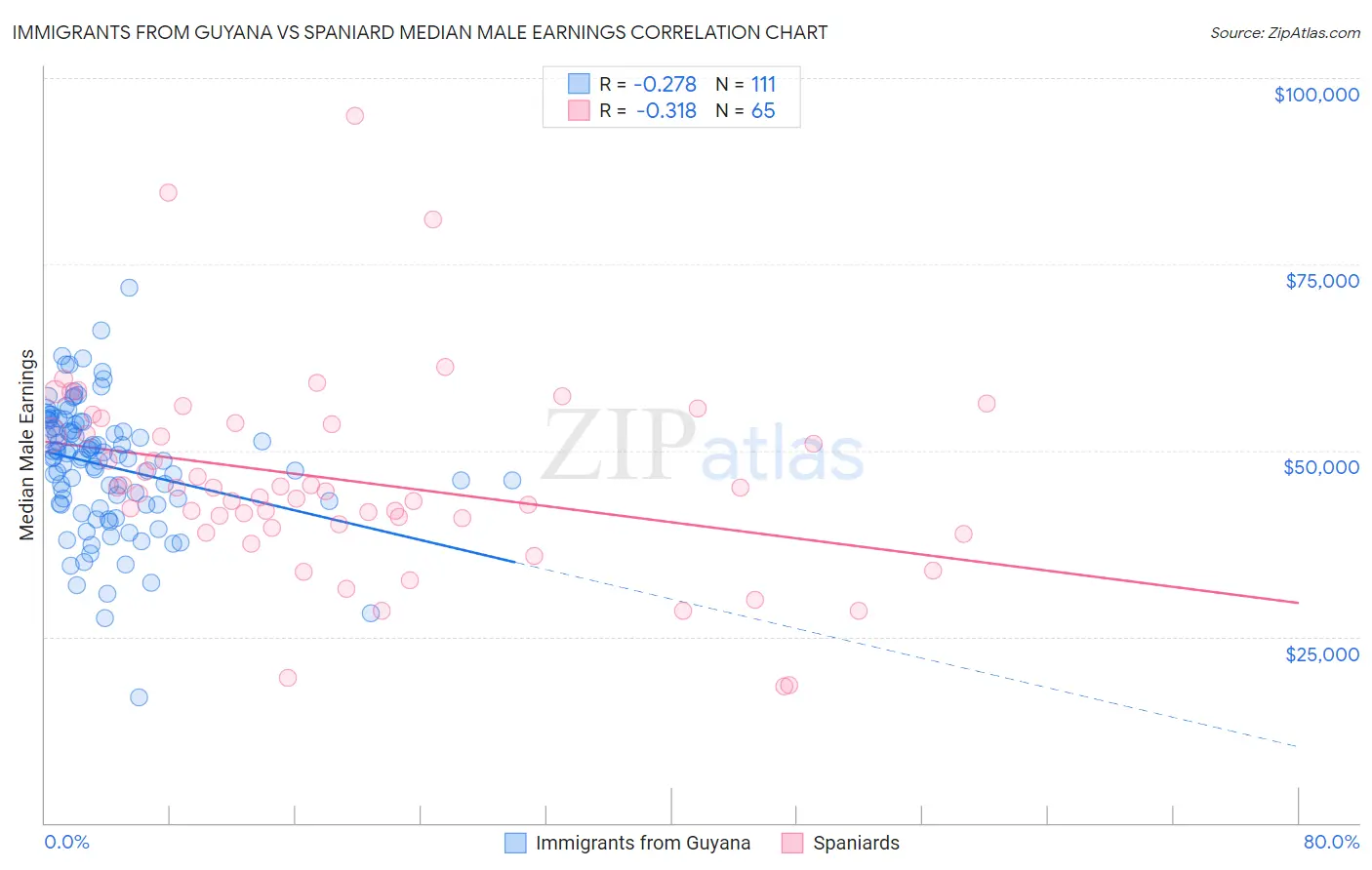 Immigrants from Guyana vs Spaniard Median Male Earnings
