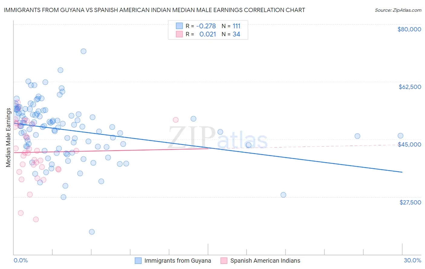 Immigrants from Guyana vs Spanish American Indian Median Male Earnings