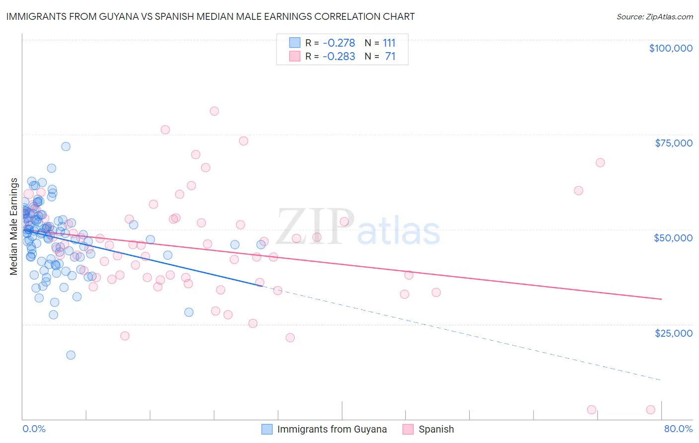 Immigrants from Guyana vs Spanish Median Male Earnings