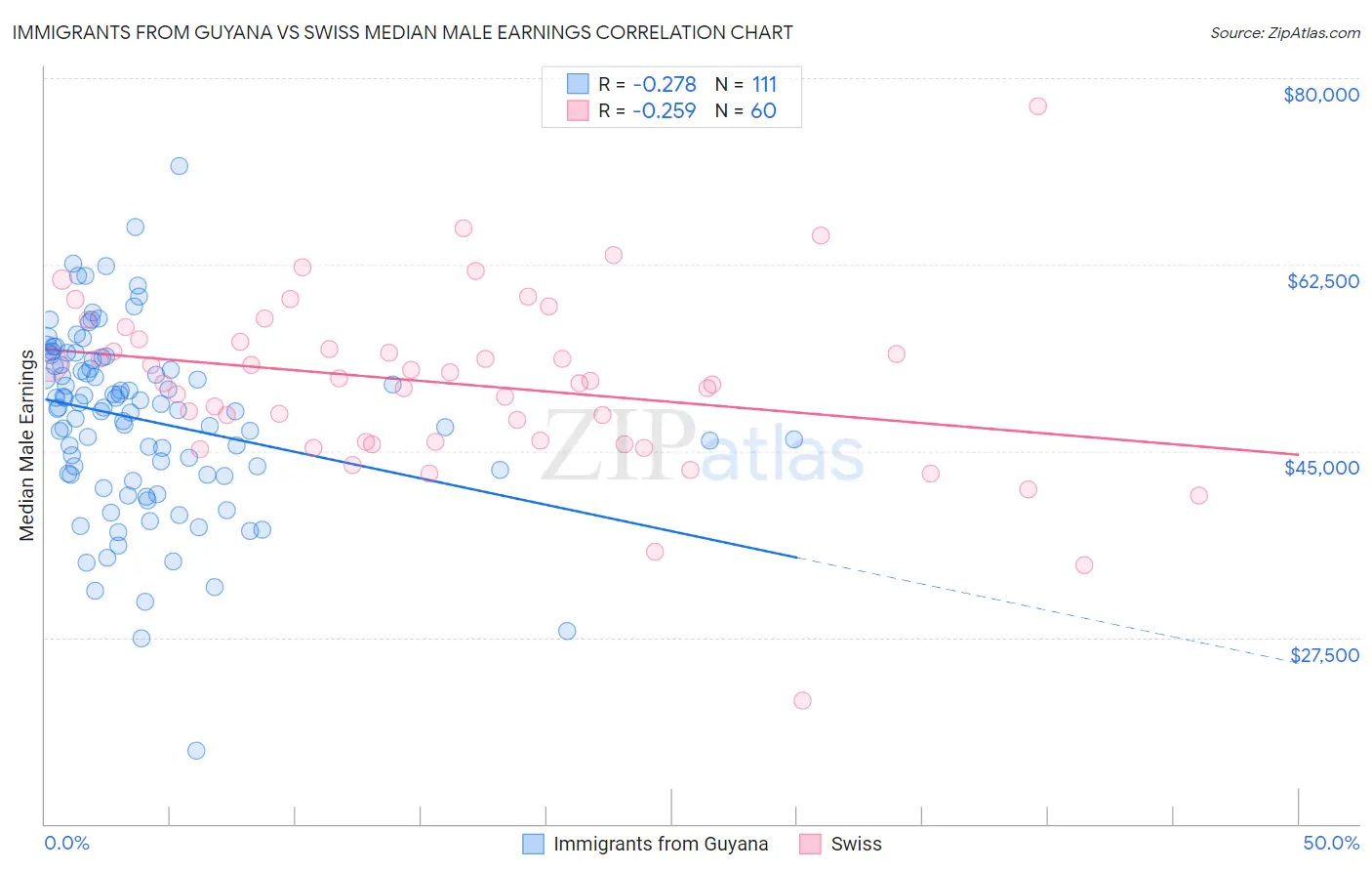 Immigrants from Guyana vs Swiss Median Male Earnings