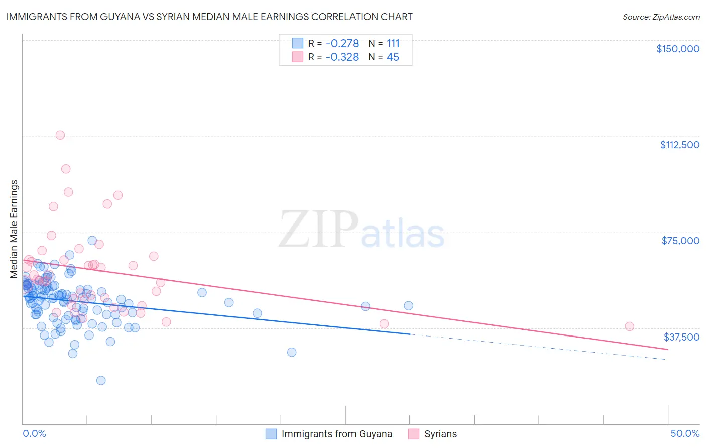 Immigrants from Guyana vs Syrian Median Male Earnings