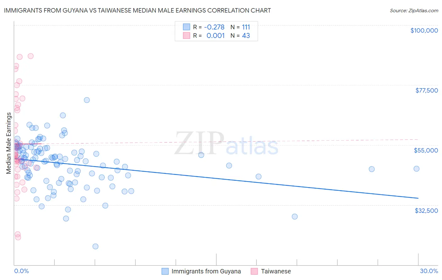 Immigrants from Guyana vs Taiwanese Median Male Earnings