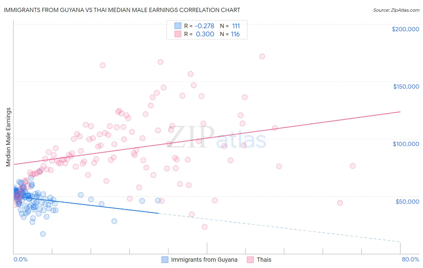 Immigrants from Guyana vs Thai Median Male Earnings