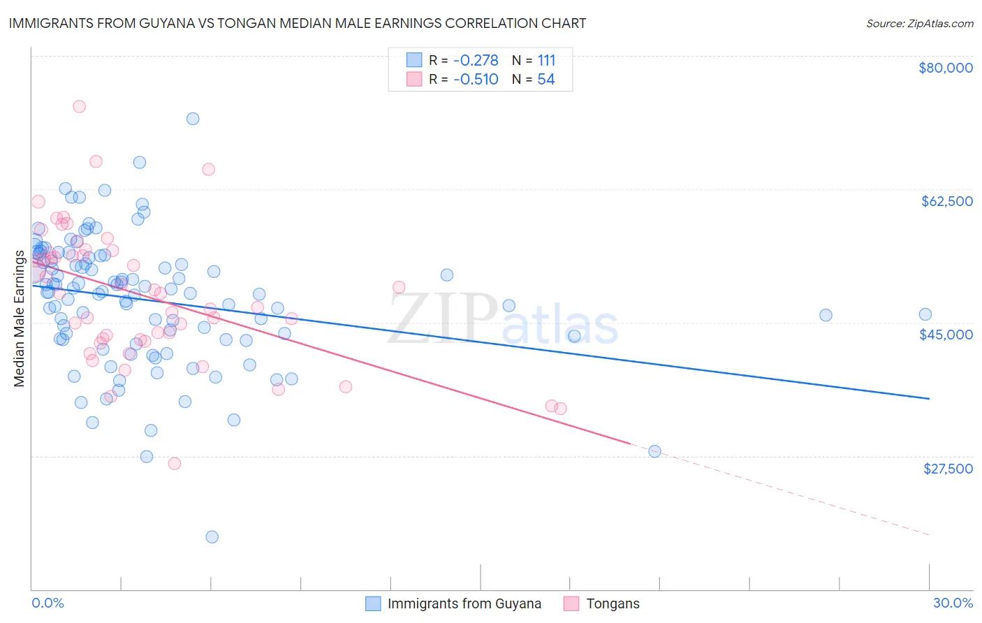 Immigrants from Guyana vs Tongan Median Male Earnings