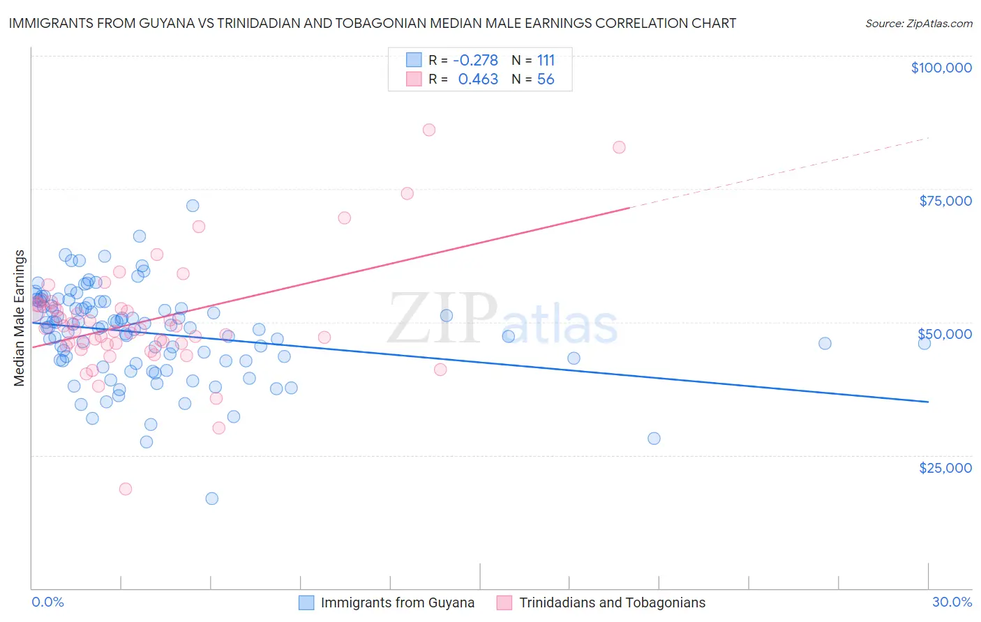 Immigrants from Guyana vs Trinidadian and Tobagonian Median Male Earnings