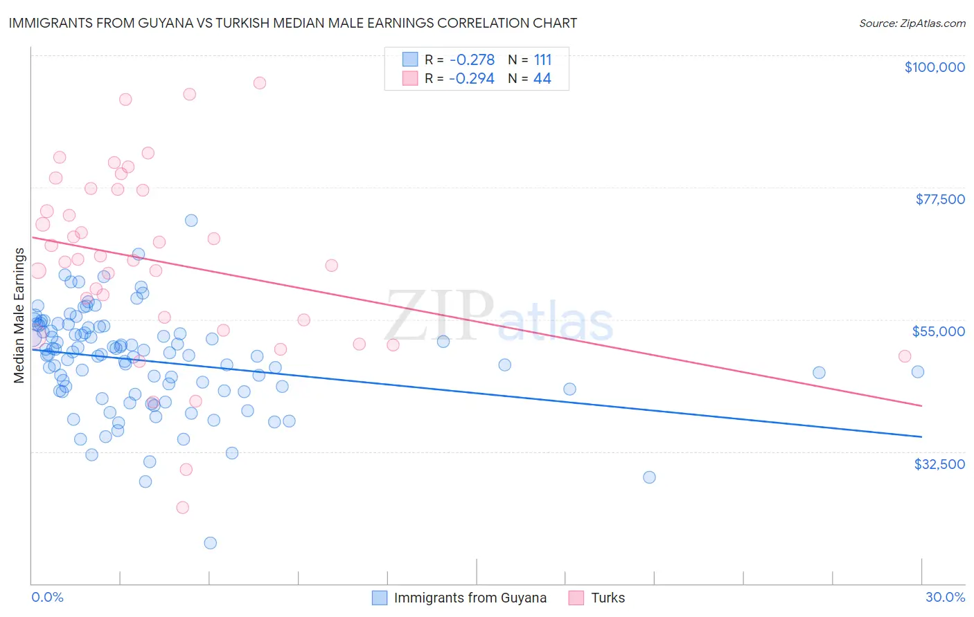 Immigrants from Guyana vs Turkish Median Male Earnings