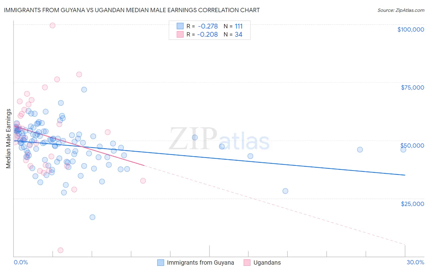 Immigrants from Guyana vs Ugandan Median Male Earnings