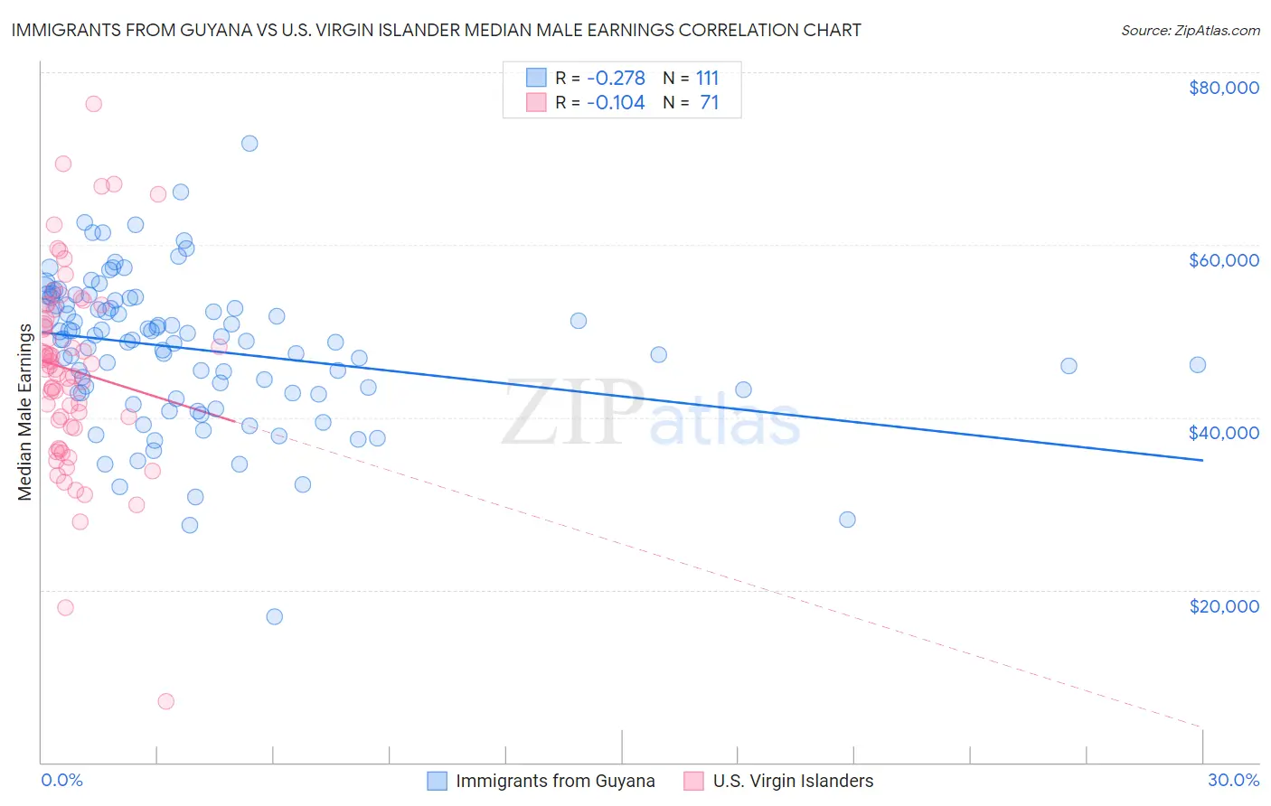 Immigrants from Guyana vs U.S. Virgin Islander Median Male Earnings