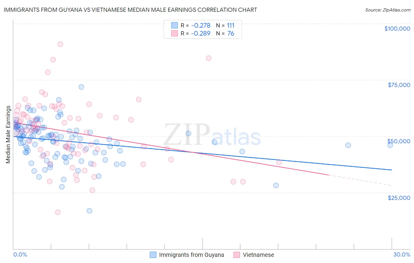 Immigrants from Guyana vs Vietnamese Median Male Earnings