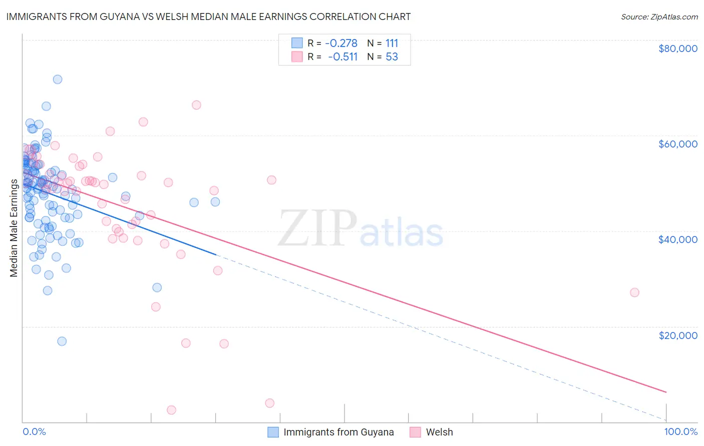Immigrants from Guyana vs Welsh Median Male Earnings