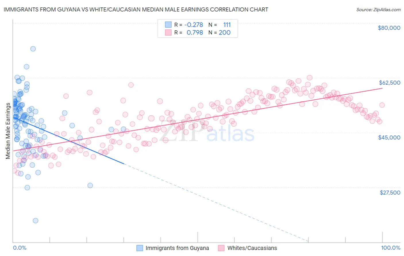 Immigrants from Guyana vs White/Caucasian Median Male Earnings