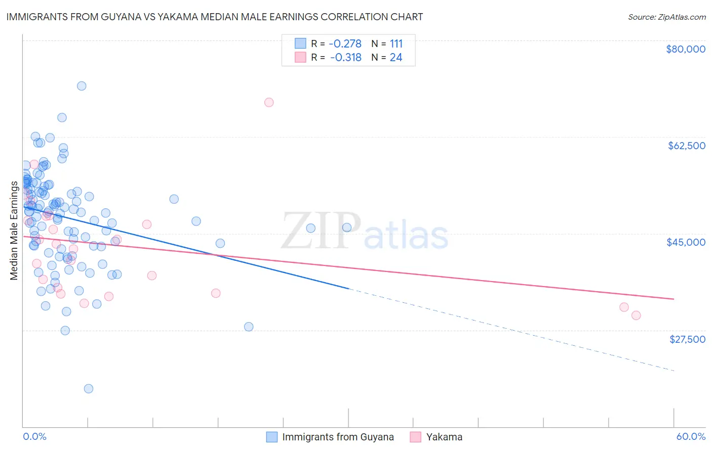 Immigrants from Guyana vs Yakama Median Male Earnings