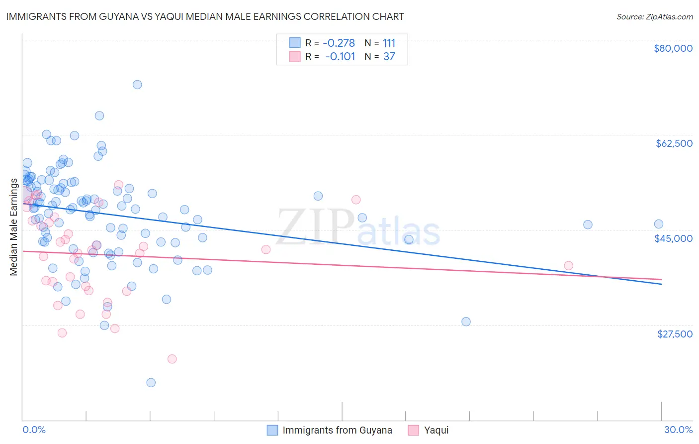 Immigrants from Guyana vs Yaqui Median Male Earnings