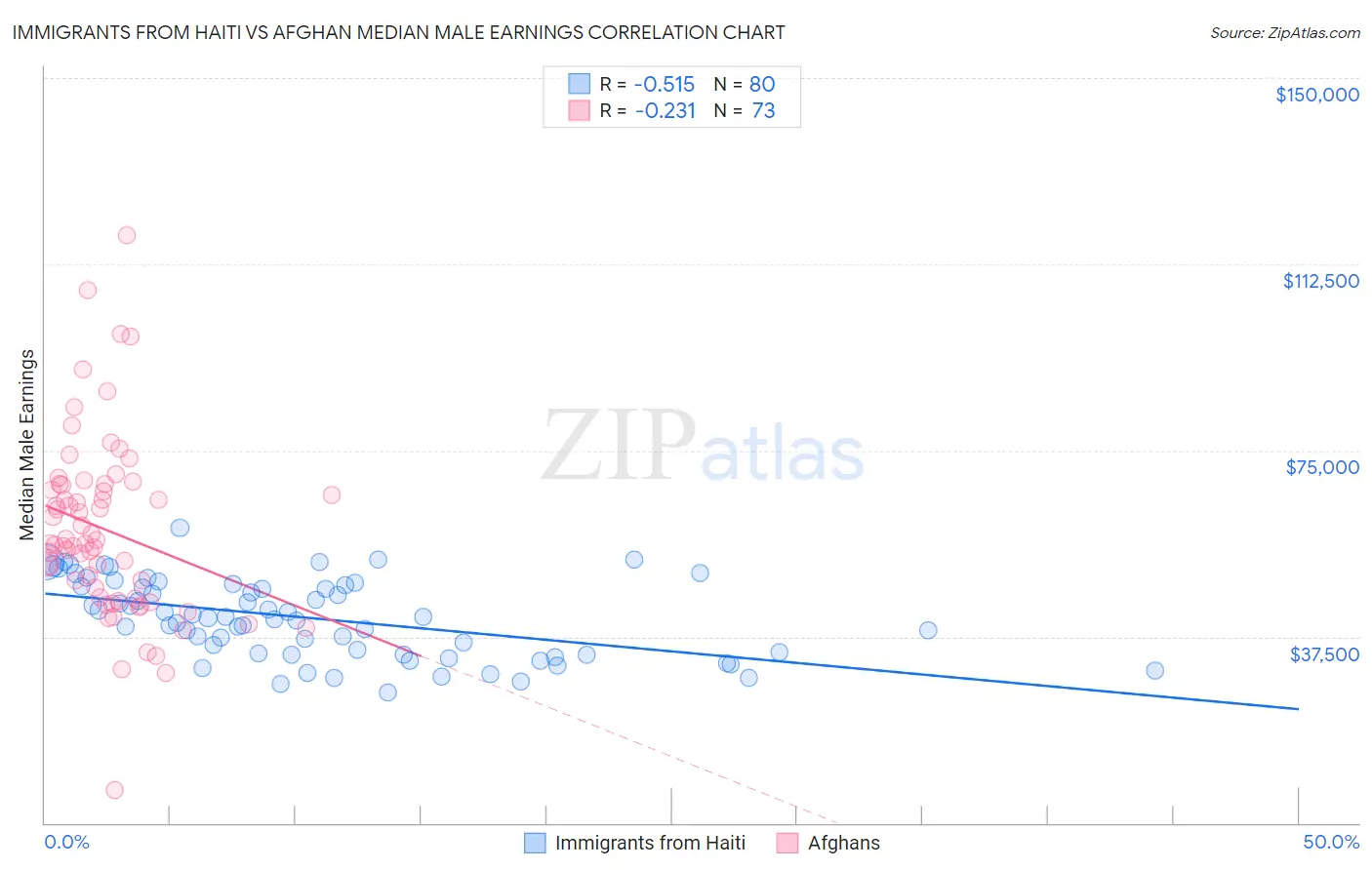 Immigrants from Haiti vs Afghan Median Male Earnings