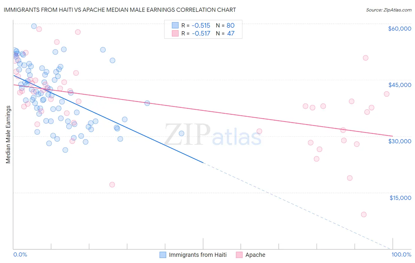 Immigrants from Haiti vs Apache Median Male Earnings