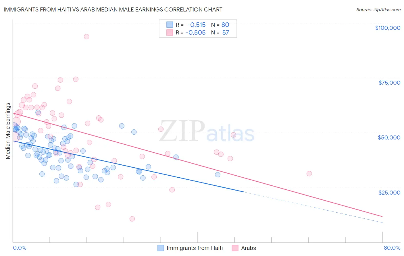 Immigrants from Haiti vs Arab Median Male Earnings