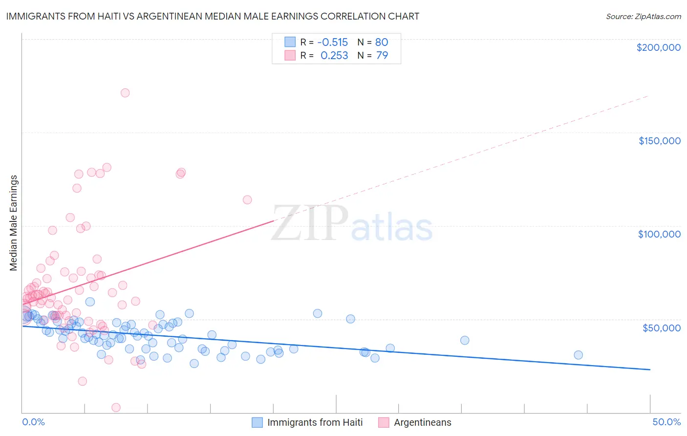 Immigrants from Haiti vs Argentinean Median Male Earnings