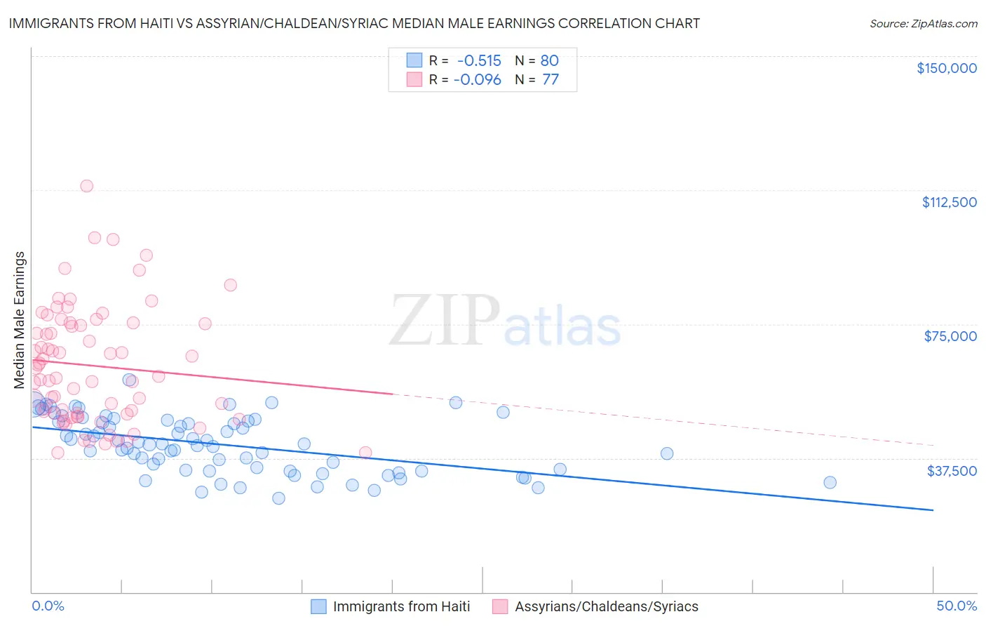 Immigrants from Haiti vs Assyrian/Chaldean/Syriac Median Male Earnings