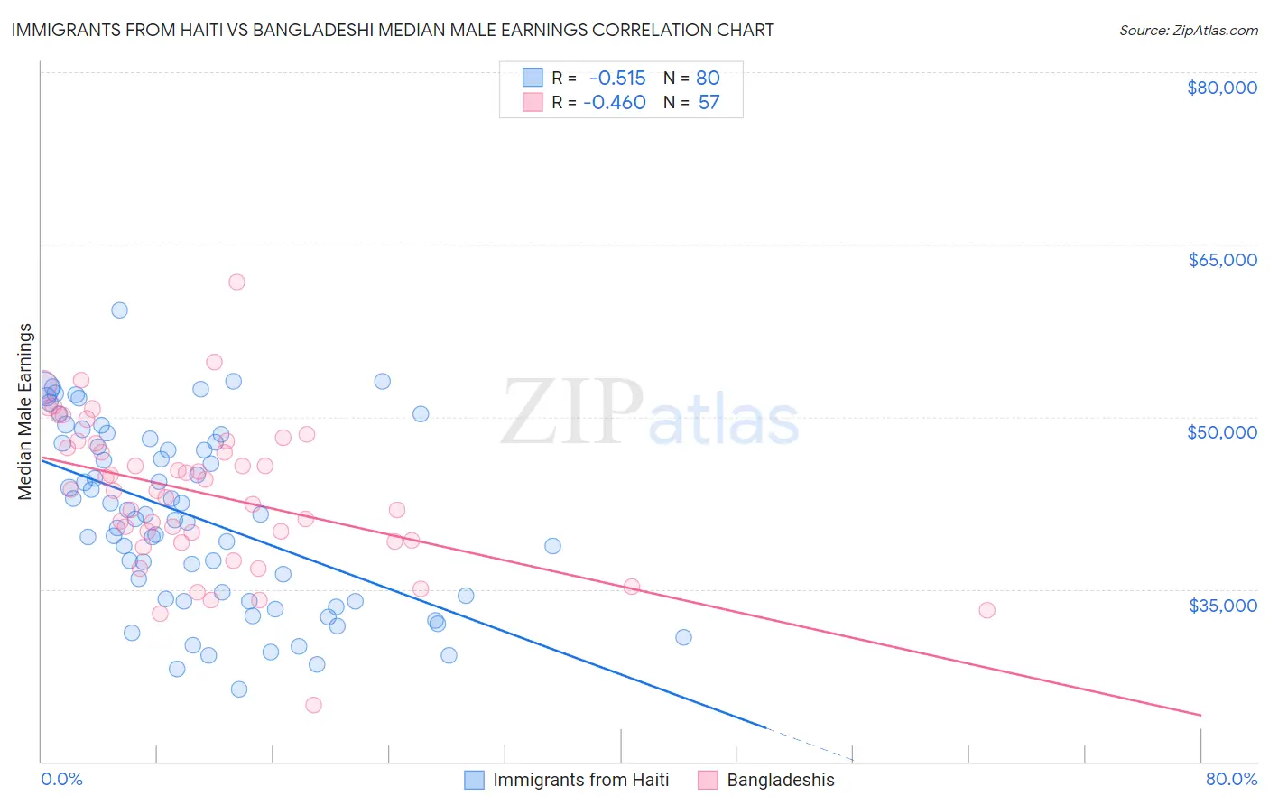 Immigrants from Haiti vs Bangladeshi Median Male Earnings