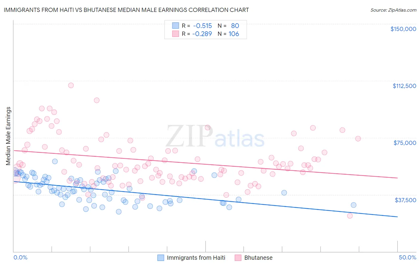 Immigrants from Haiti vs Bhutanese Median Male Earnings