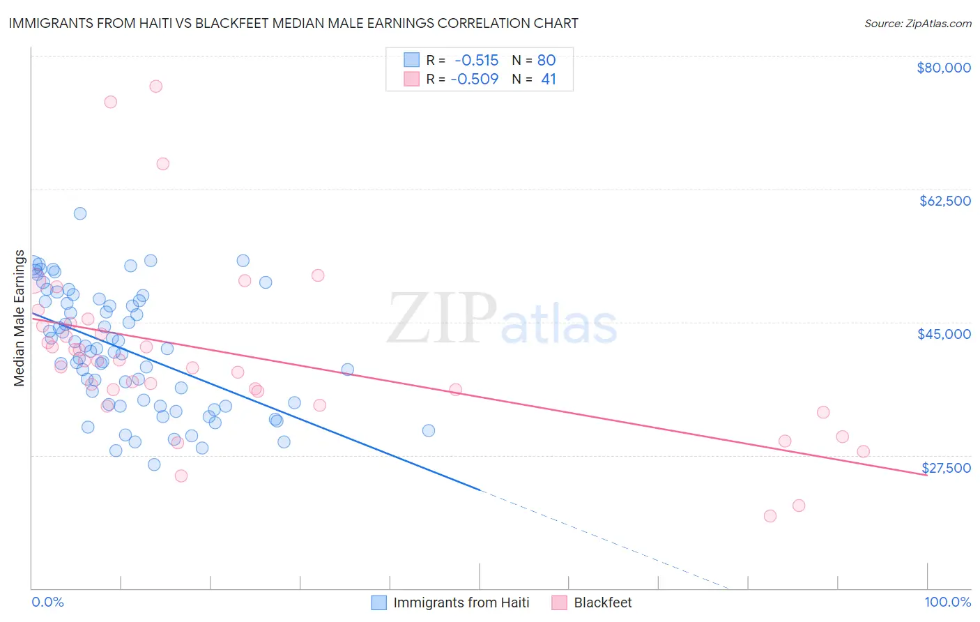 Immigrants from Haiti vs Blackfeet Median Male Earnings