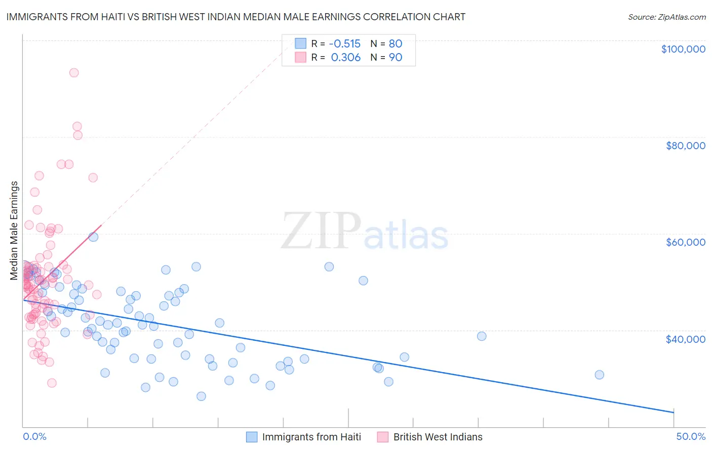 Immigrants from Haiti vs British West Indian Median Male Earnings